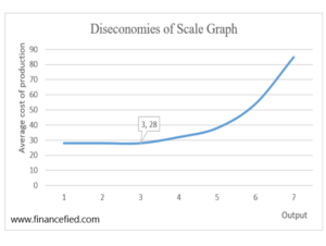 Diseconomies of Scale Graph full colon Y Axis into bracket average cost of production semi colon twenty eight twenty eight twenty eight thirty two thirty eight fifty four eight five full stop X Axis into bracket output semi colon one two three four five six seven
