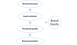 Brand Equity Definition, Elements and Importance