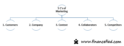 Marketing 5 C's are Company, its Context of operations, Customers, Collaborators and Competitors.