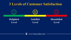 Levels of Customer Satisfaction: Delighted level, Satisfied level, Dissatisfied level and Source: Financefied