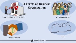 The 4 Forms of Business Organization are: sole proprietorship, partnership, corporations, and LLCs. Source: Financefied