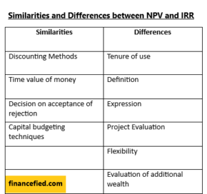 Similarities and Differences Between NPV and IRR