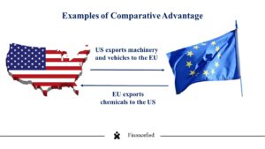 Examples of Comparative Advantage. United States exports machinery and vehicles to the European Union. European Union exports chemicals to the United States. Source: Financefied