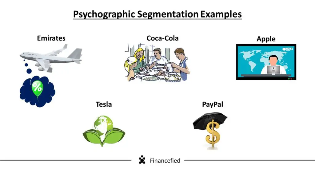 Psychographic Segmentation Examples are Emirates, Coca Cola, Apple, Tesla and PayPal. Source: Financefied