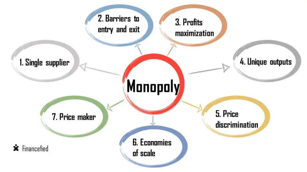 Features of Monopoly:
1. Single supplier.
2. Barriers to entry and exit.
3. Profits maximization.
4. Unique outputs.
5. Price discrimination.
6. Economies of scale.
7. Price maker.