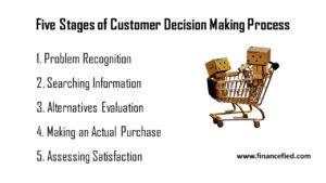 Five Stages of Customer Decision Making Process